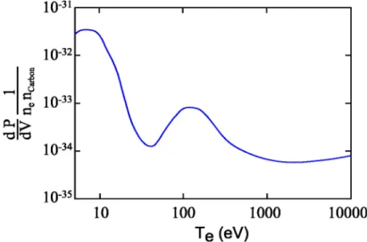 4. ábra: Szén plazma fajlagos sugárzási teljesítménye az elektronhőmérséklet  függvényében (csak illusztráció, a görbe lefutása hozzávetőleges)