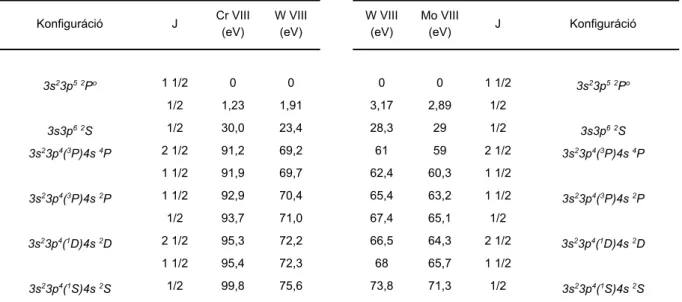 1. táblázat: A W VIII számított energiaszintjei a króm (bal oldali táblázat), illetve a  molibdén (jobb oldali táblázat) gerjesztési energiáinak felhasználásával