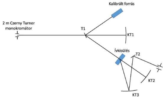 10. ábra: Az optikai elrendezés sematikus ábrázolása. T1 és T2 síktükrök, KT1, KT2  és KT3 homorú tükrök