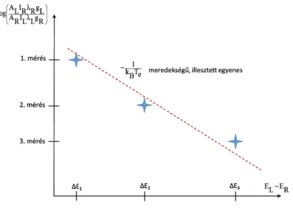 11. ábra: A Boltzmann módszer illusztrálása a plazma elektronhőmérsékletének  meghatározására