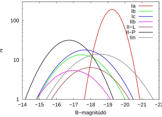 2.8. ábra. Az egyes típusok maximális fényesség szerinti eloszlása Richardson et al. (2014) adatai alapján.
