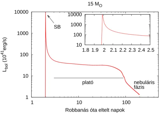 3.2. ábra. Egy 12 M ⊙ tömeg˝u, 1000 R ⊙ sugarú csillag felrobbanásakor kialakuló fénygörbe.