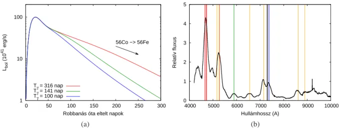 3.4. ábra. Bal oldal: Különböz˝o γ-szivárgású SN-atmoszférák fénygörbéi a nebuláris fázisban.