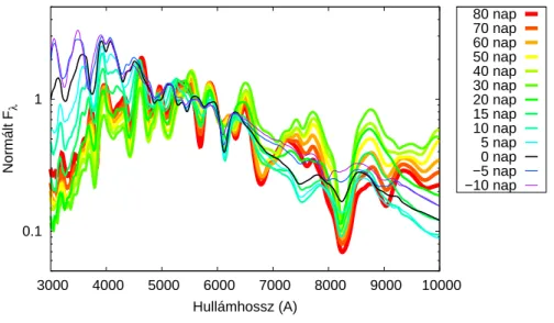 3.6. ábra. &#34;Normál&#34; Ia SN-k spektrumának id˝ofejl˝odése E. Hsiao (2007) kalibrációja alapján.