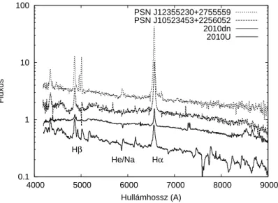 4.1. ábra. SN-imposztorok optikai spektrumai, összehasonlítva az SN 2010U fényes extra- extra-galaktikus nóva (Czekala et al., 2013) spektrumával.