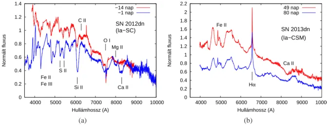 4.2. ábra. Bal oldal: Az SN 2012dn Ia-SC spektrumai a maximum el˝ott 2 héttel (piros) és a maximumhoz közel (kék)