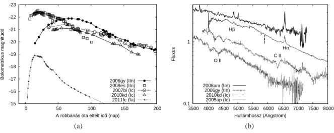 4.4. ábra. Bal oldal: SLSN-k fénygörbéinek összehasonlítása a SN 2011fe (Ia) fényváltozásával.