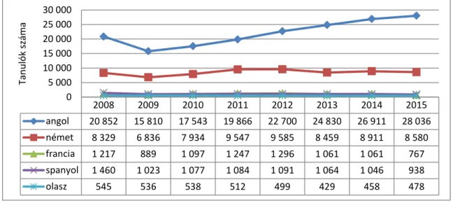 9.3. Ábra. Kétnyelvű osztályban tanulók száma célnyelvenként 2008–2015 között  