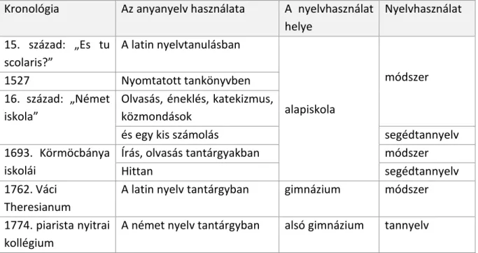 3.1. Táblázat. Nyelvhasználat, segédtannyelv, tannyelv a latin iskolában a 15–18. században 