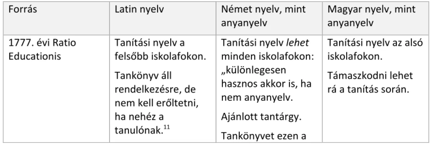 ajánlott tantárgyból rövidesen rendes, majd kötelező tárgy lett. A 3.3. Táblázat az I