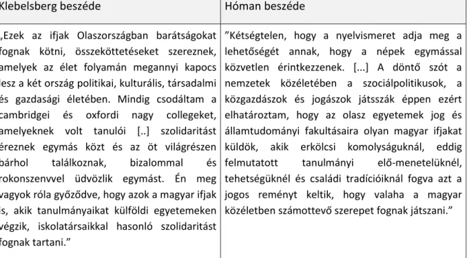 4.2. Táblázat. Hóman (1926) és Klebelsberg (1927) beszédeinek részletei a nyelvtudásról 