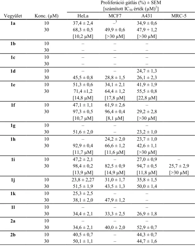 5. táblázat  A  vizsgált  16-triazolil-ösztrán  származékok  antiproliferatív  hatása és számított IC 50  értékei 