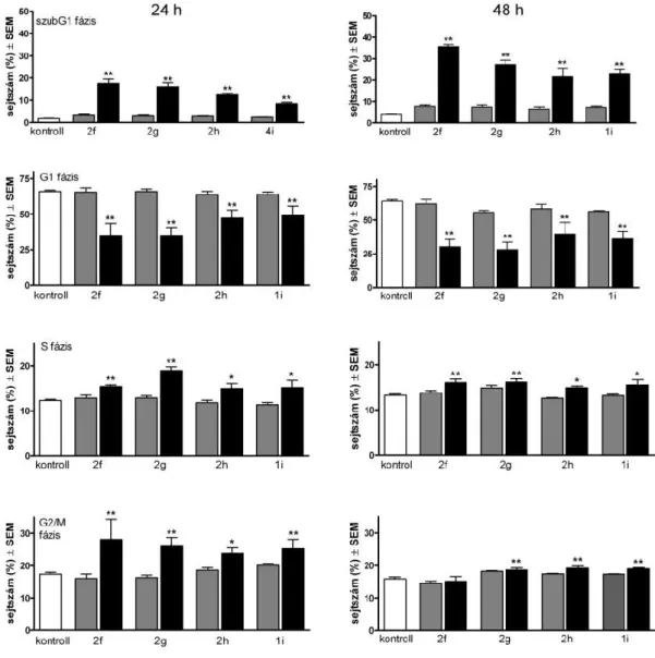 2. ábra  A 2f–h és 1i vegyületek hatása a HeLa sejtek ciklus-eloszlására 3  µM  (■)  és  10  µM  (■)  koncentrációban