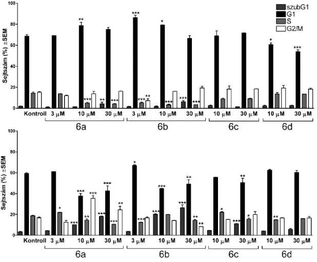 13. ábra   A 6a–d vegyületek hatása a HeLa sejtek sejtciklus-eloszlására 24  (felső panel) és 48 órás (alsó panel) kezelés esetén