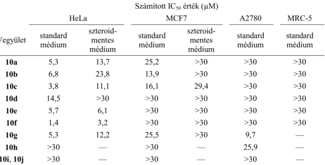 3. táblázat   A  vizsgált  17β-HSD1  inhibitorok  (10a–j)  antiproliferatív  hatása  az  alkalmazott  sejtvonalakon  standard  és  szteroidmentes  médiumban