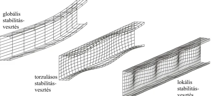 2. ábra: A globális, torzulásos és lokális stabilitásvesztési módok illusztrációja 