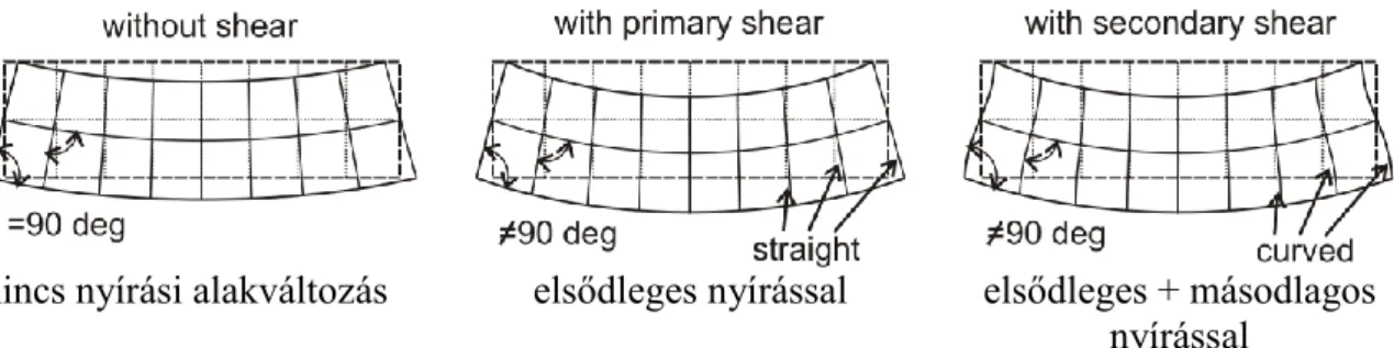 5. ábra: Az elsődleges és másodlagos nyírási deformáció illusztrálása  