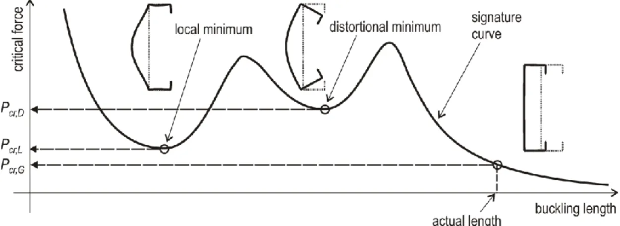 Figure 1.3: Typical signature curve and buckled cross-section shapes of a C-section member 