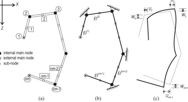 Figure 2.5: (a) cross-section, (b) the equivalent multi-span beam,   (c) deformations due to imposed kinematic loading 