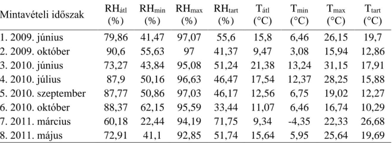 2. táblázat. A 2009 és 2011 közötti mérési időszakok hőmérséklet (T) és relatív páratartalom  (RH)  adatai