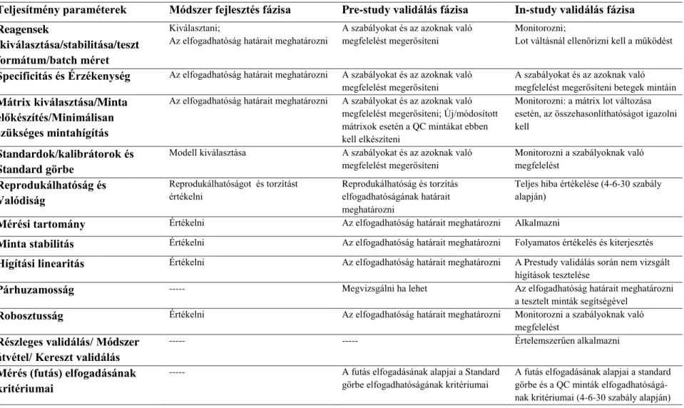 1. táblázat Az új biomarker assay-k fejlesztésének különböző fázisaiban végrehajtandó validálási feladatok [19]