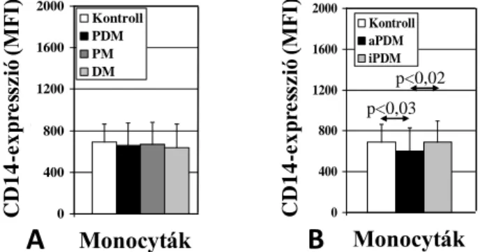 12. ábra A monocyták CD14-expressziójának összevetése polymyositises és dermatomyositises betegek,  valamint  egészséges  kontrollok  mintáiban  (A)