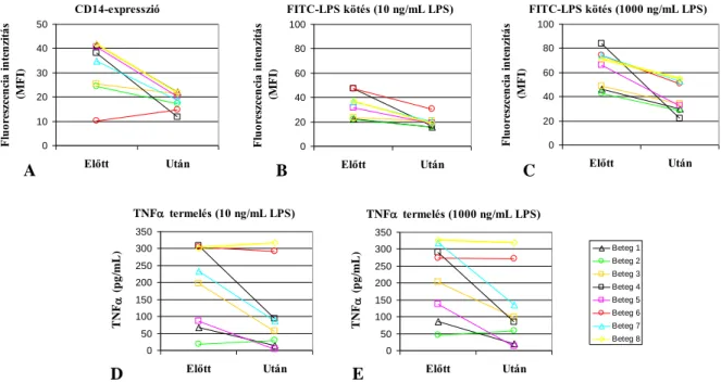 14. ábra Az SLE-s betegek monocytáinak CD14-expressziója (A), CD14-függő FITC-LPS kötése (B,C)  és függő LPS-stimulálta TNF szekréciója (D,E) a pulzus szteroid terápia előtt és után