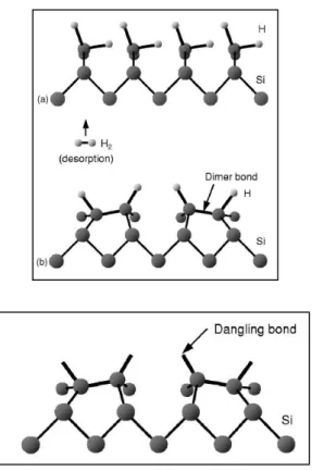 2. ábra: 350°C-on elkezdődik a H deszorpció, (a) eredetileg egy felületi Si  atomhoz három H atom kapcsolódott, két szomszédos H H 2  molekulaként távozik 