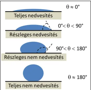 4. ábra: A felületen ülő vízcsepp nedvesítési szögének mérésével megállapítható  a nedvesítés milyensége