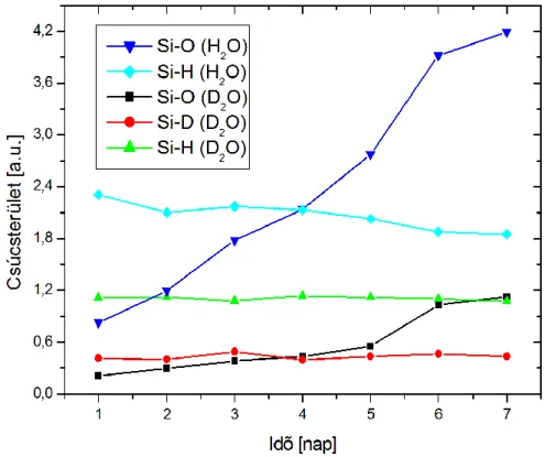 7. ábra: A Si-O, Si-H és Si-D kötések mennyisége H 2 O ill. D 2 O kezelést követően  (az 5