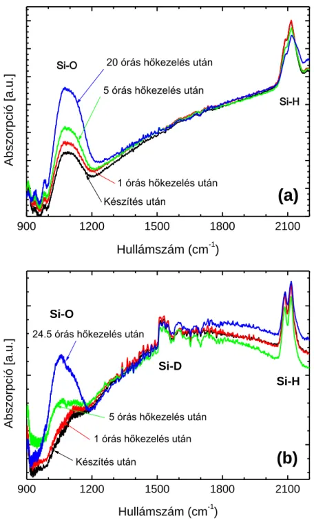 8. ábra: Infravörös abszorpciós spektrumok (a) H 2 O-ban és (b) D 2 O-ban kezelt,  60°C-on tartott pórusos Si mintákról, a készítés után különböző idővel felvéve