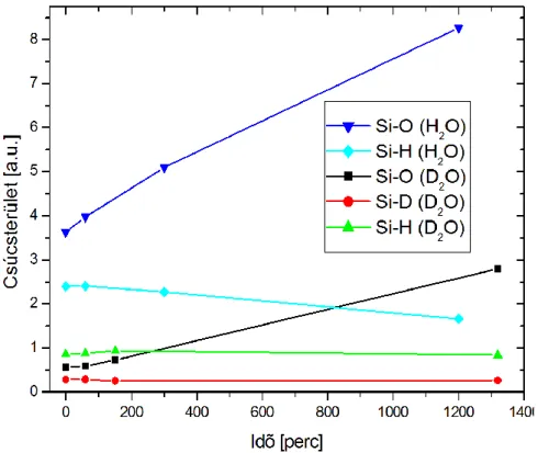 9. ábra: A Si-O, Si-H és Si-D kötések mennyisége H 2 O ill. D 2 O kezelést követően (a  8