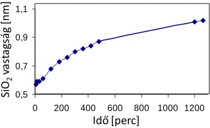 12. ábra: A natív oxid kialakulása a D-mal passzivált Si felületen. 