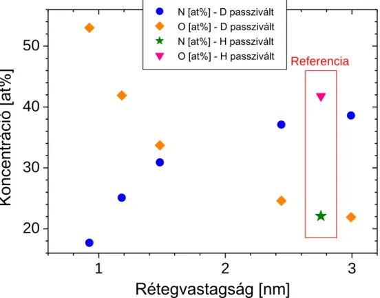 13. ábra: RTP módszerrel növesztett nitrid rétegekben mért nitrogén és oxigén  atomkoncentráció a rétegvastagság függvényében