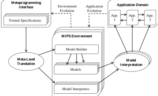 Figure 2-3 Overview of the Model Integrated Computing  2.2.3  Model Transformation in the Cloud 
