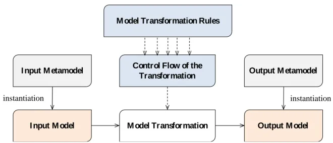 Figure 3-1 Principles of VMTS model transformations  Further details of the VMTS are discussed in Chapter 6.1.1