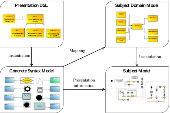 Figure  3-2 shows the main steps of the concrete syntax definition and processing. The VPD  metamodel  defines  the  metamodel  for  VPD,  i.e