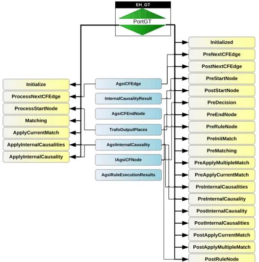 Figure 3-8 The event handler model of the transformation engine 