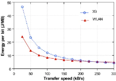Figure 4-2 Measurement results: energy consumption per bit as a function of communication speed  An important observation in mobile phone energy consumption is that higher bitrate increases  the energy-efficiency of data transfer
