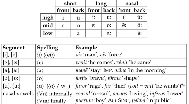 Figure 2: The Classical Latin vowels and their spellings 