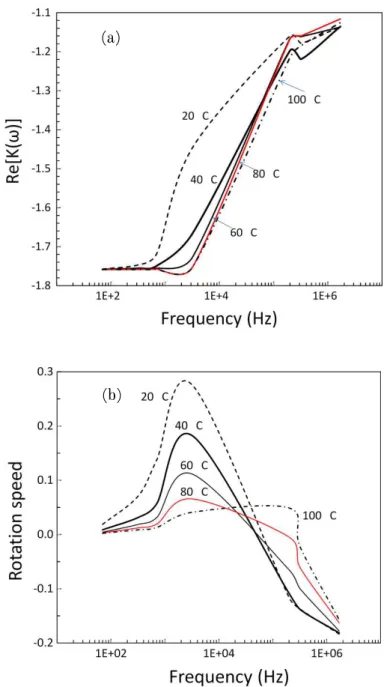 Figure  2.2.  Real  (a)  and  imaginary  (b)  components  of  the  Clausius-Mossotti  factor  as  a  function of the frequency of the electric field applied to CNCs
