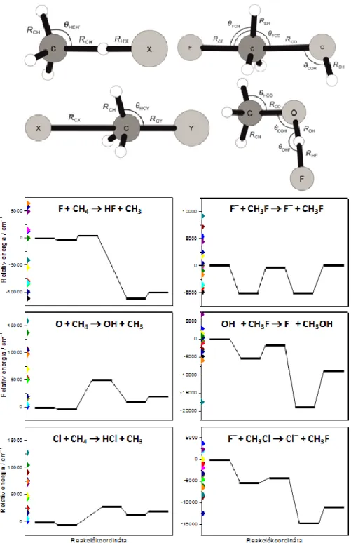 2. ábra. Az X + CH 4  [X = F, O( 3 P), Cl] és az X   + CH 3 Y [X/Y = F/F, OH/F, F/Cl] reakciók sematikus  potenciális  energia  felületei  [25]