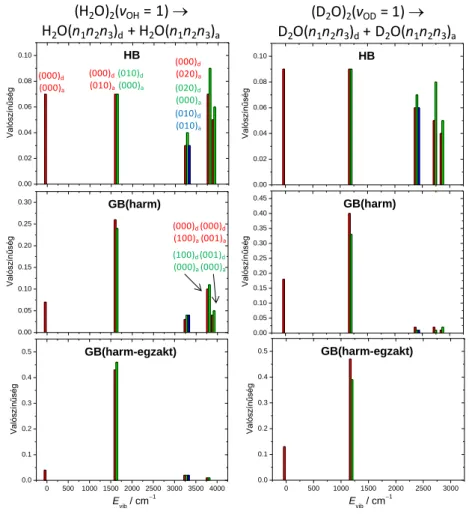 14. ábra. A víz dimer lézer-indukált disszociációja során keletkező termékek  HB és különböző 1GB  módszerekkel  számolt  korrelált  rezgési  eloszlásai