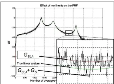 Fig. 2.2.1: The effect of the non-linear distortion on the FRF measurements in the light of the additive non-linear  noise  model