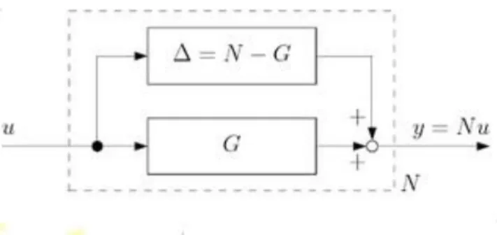 1. ábra. A nemlineáris rendszer bontása (Schweickhardt and Allgöwer 2006, 2007) szerint