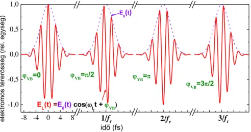 1.8  ábra  Kevés  optikai  ciklusból  álló,  4 fs-os,  800 nm  központi  hullámhosszal  rendelkező,  gaussi  burkolójú  lézerimpulzusok   vivő-burkoló fázisa és az impulzusonkénti fáziscsúszás