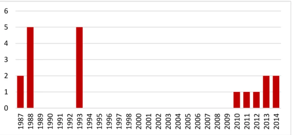 19. ábra. Az általam leírt levéllakó zuzmófajok száma évenként (1987–2014). 