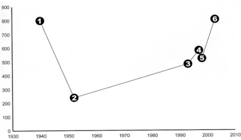 7. ábra. Lücking (2008a: 21, 7. ábra) a levéllakó zuzmók különböző korokban, a taxonómiai revízióknak  megfelelően elfogadott fajszámának alakulását mutatja be