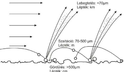 4.7. ábra A szélerózió fő szállítási módozatai tekintettel a szemcseátmérőre és a szállítási  távolságra (Lóki (2003) és Mendez et al