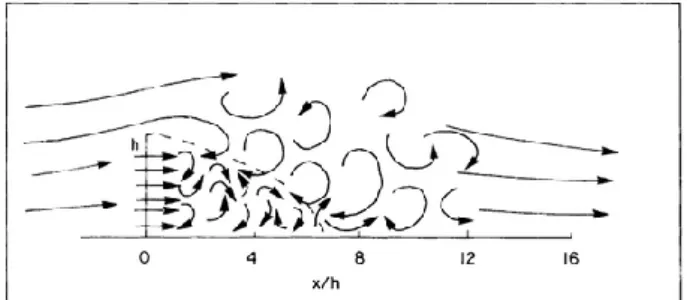 4. ábra A turbulencia fellépésének sematikus ábrázolása a szélgát magasságának függvényében (Raine  and Stevenson (1977) in Brandle et al
